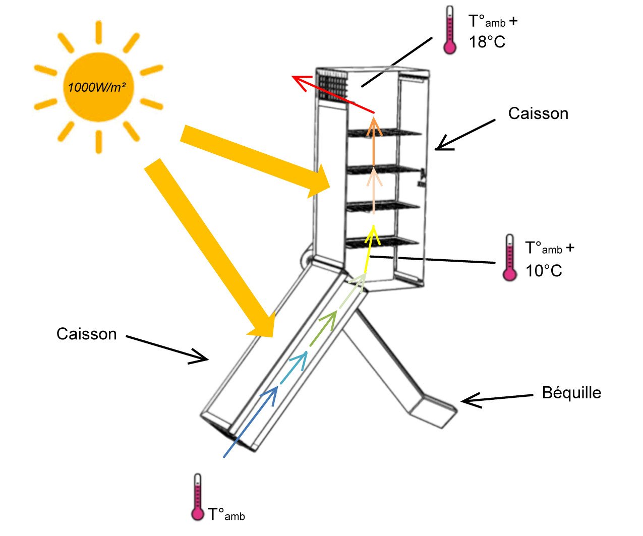 schema principe sechoir